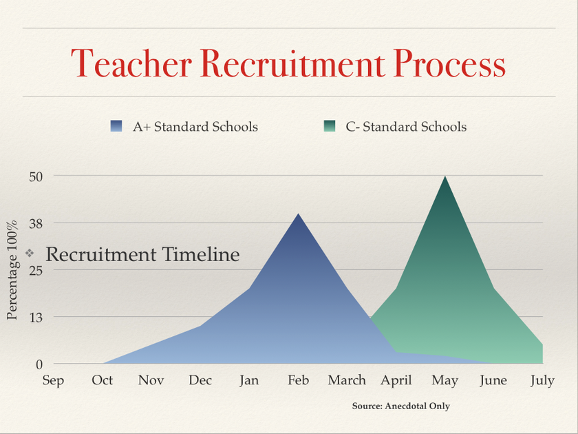 Figure 2. Timelines for Teacher Recruitment