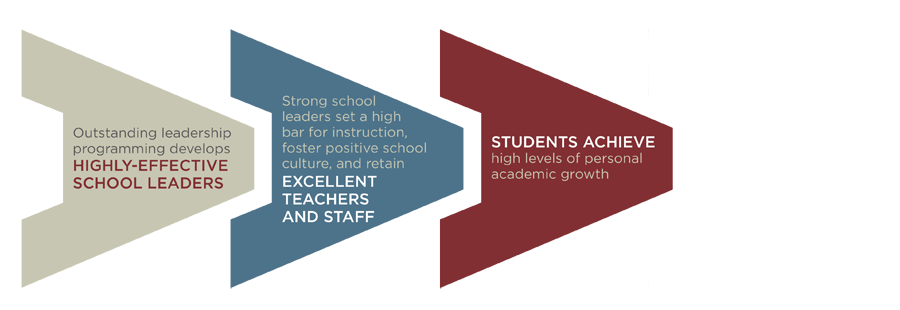 Increase School Revenue and Enrolments