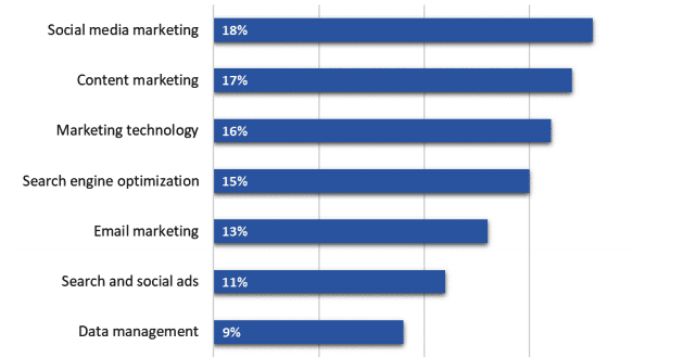 Digital marketing for schools Digital marketing for schools