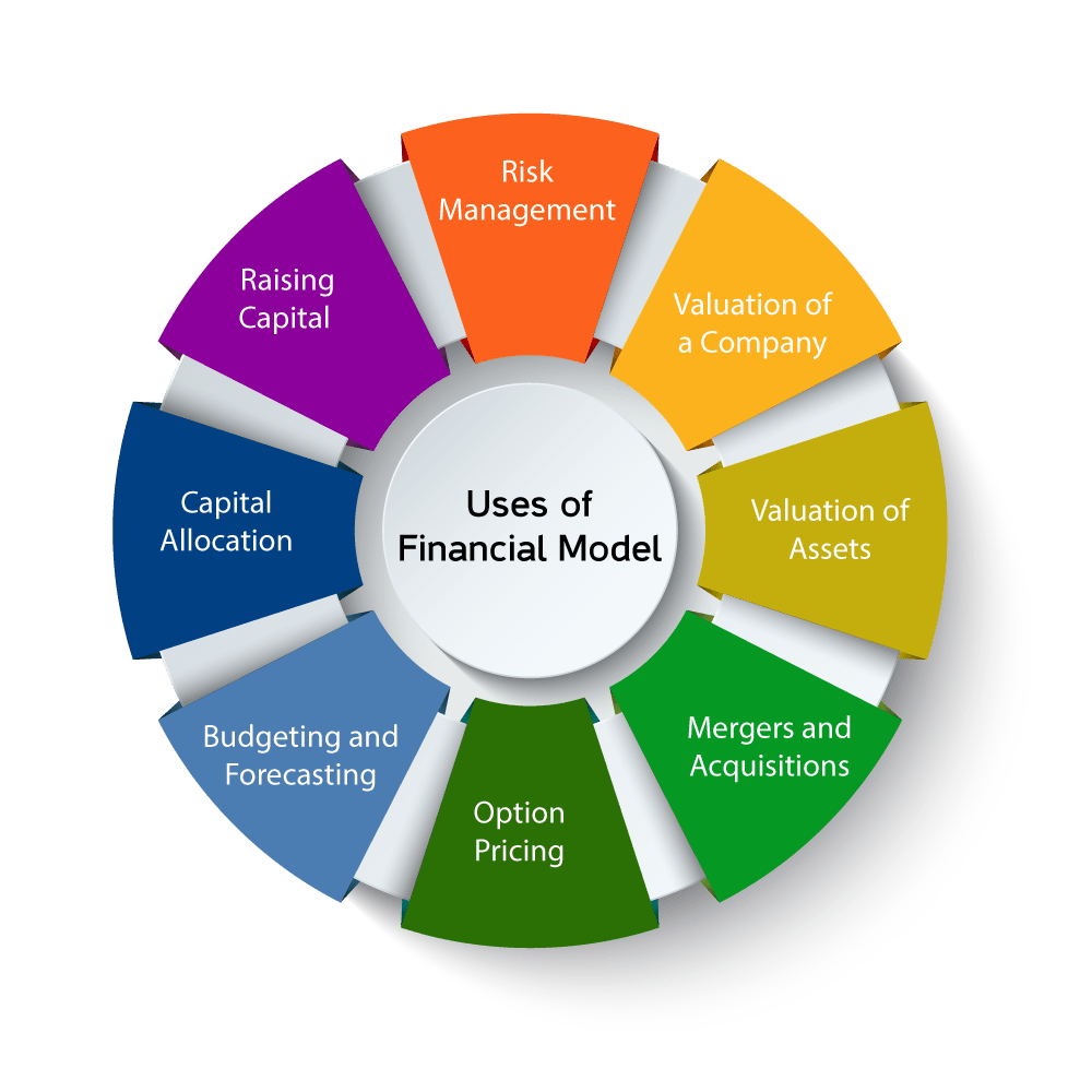 Financial modelling