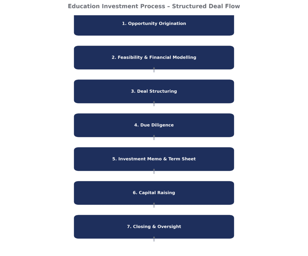 School Investment Process