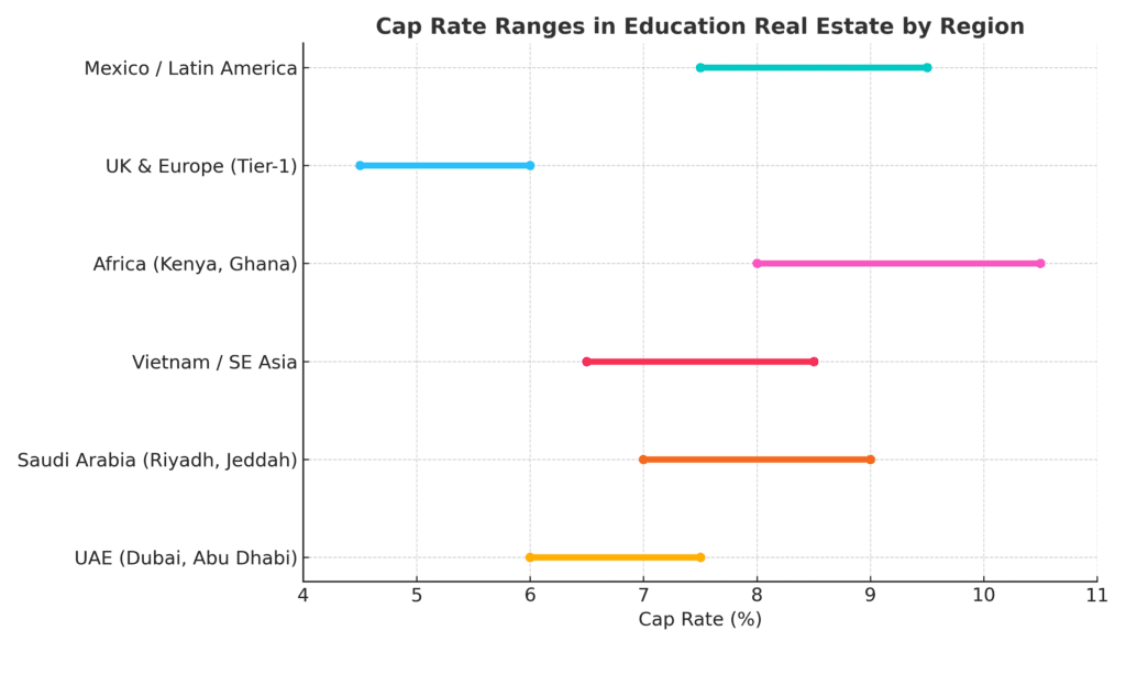 Cap rate ranges in education real estate: UAE, Saudi Arabia, Southeast Asia, Africa, UK/Europe, Latin America