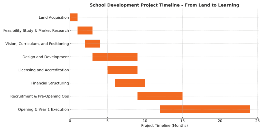 Building a new school