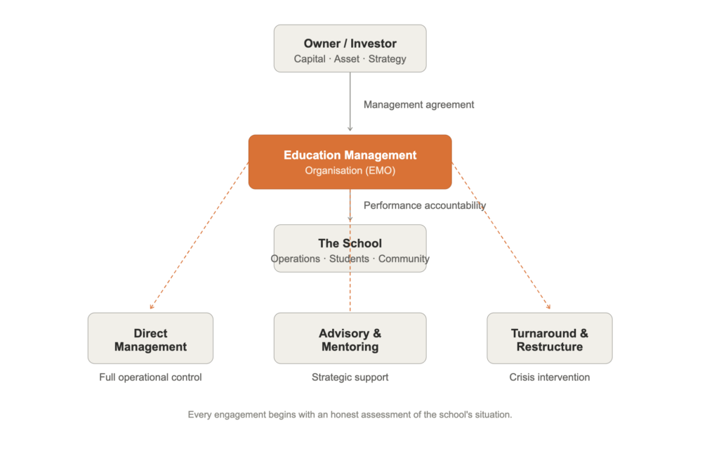 Education Management Organisation Model