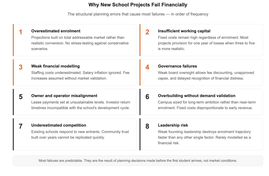 Why Most New School Projects Fail