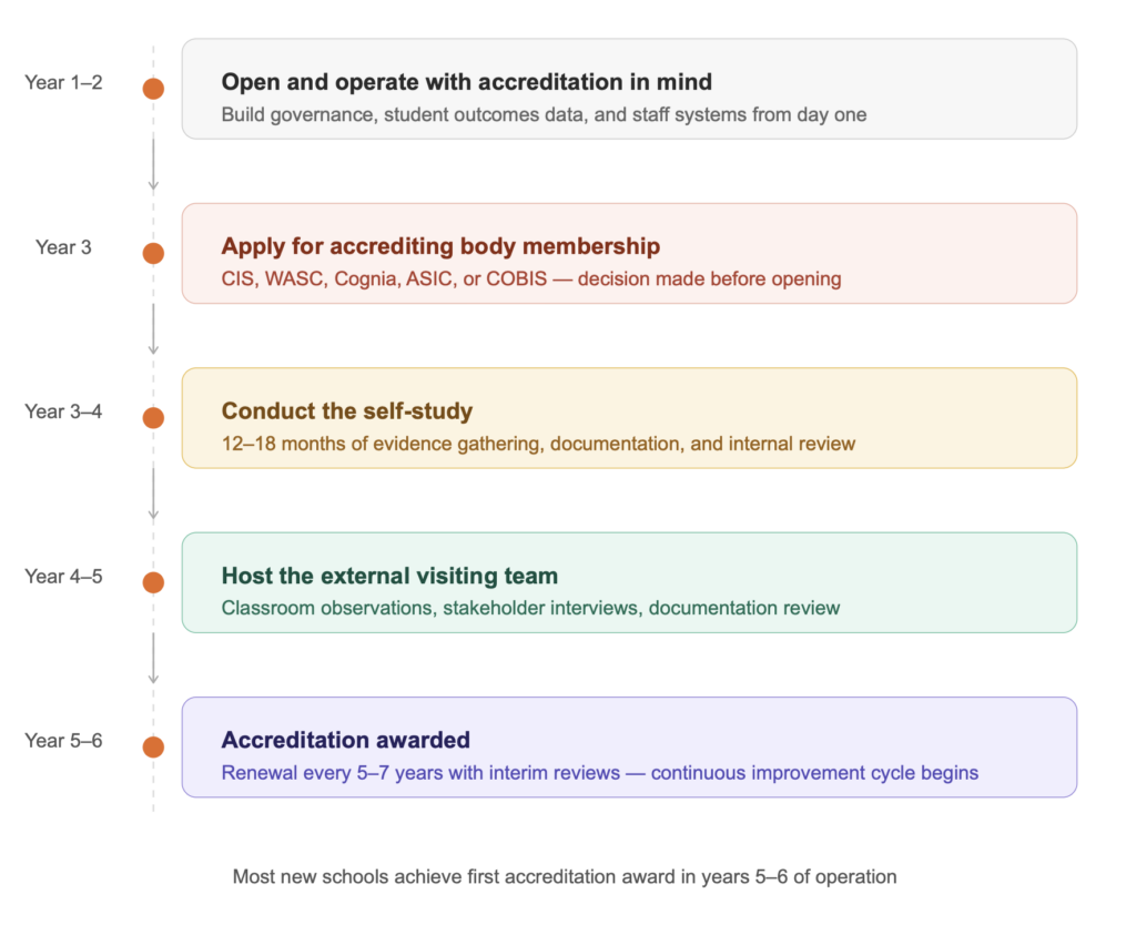 International school accreditation