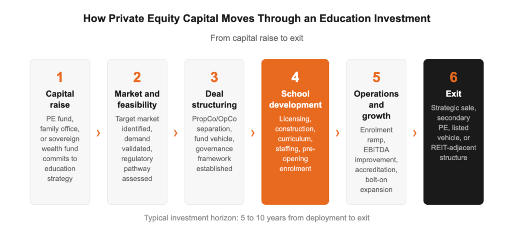 Private Equity Deal flow