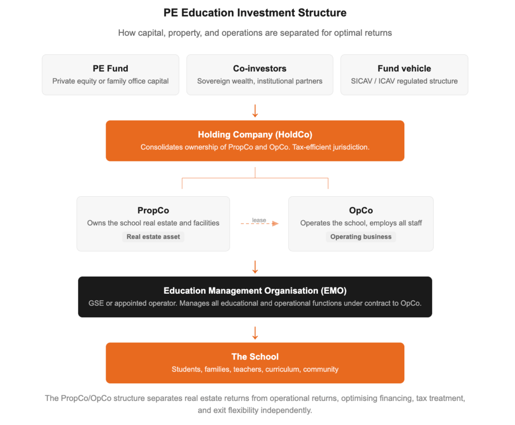 Private Equity Investment Structure