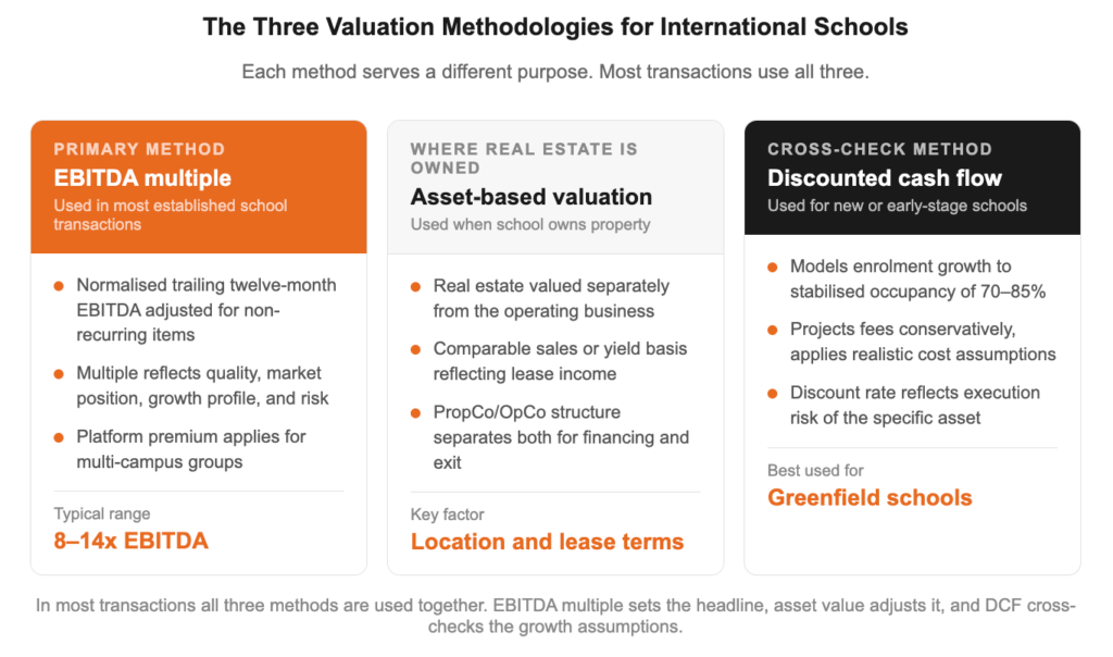 How to Value an International School