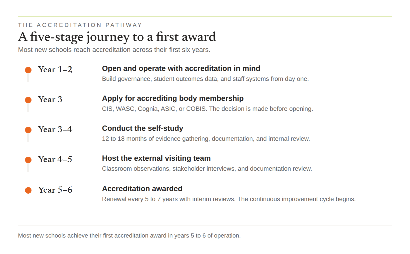 The accreditation pathway: five stages from opening to a first award, typically across a school’s first six years