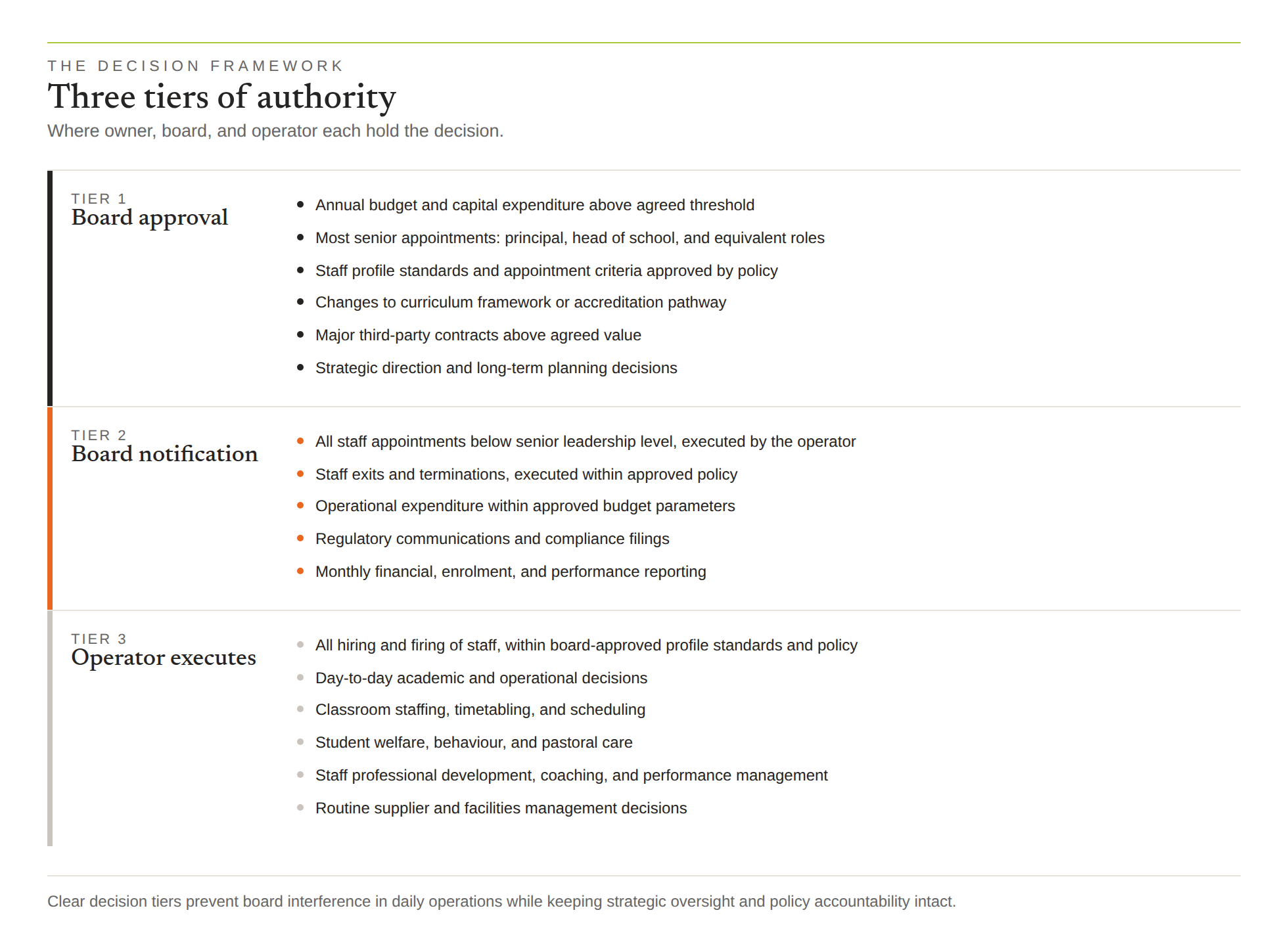 School management contract decision framework showing three tiers of authority: board approval, board notification, and operator executes