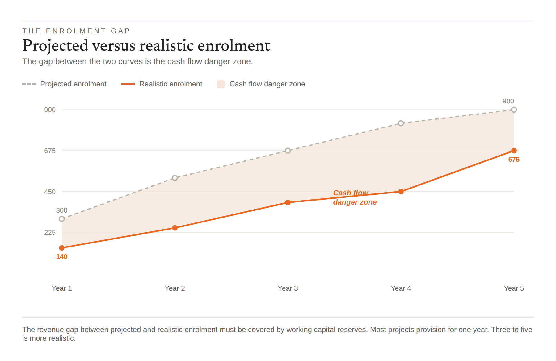 Projected versus realistic enrolment over five years, with the cash flow danger zone as the gap between the two curves