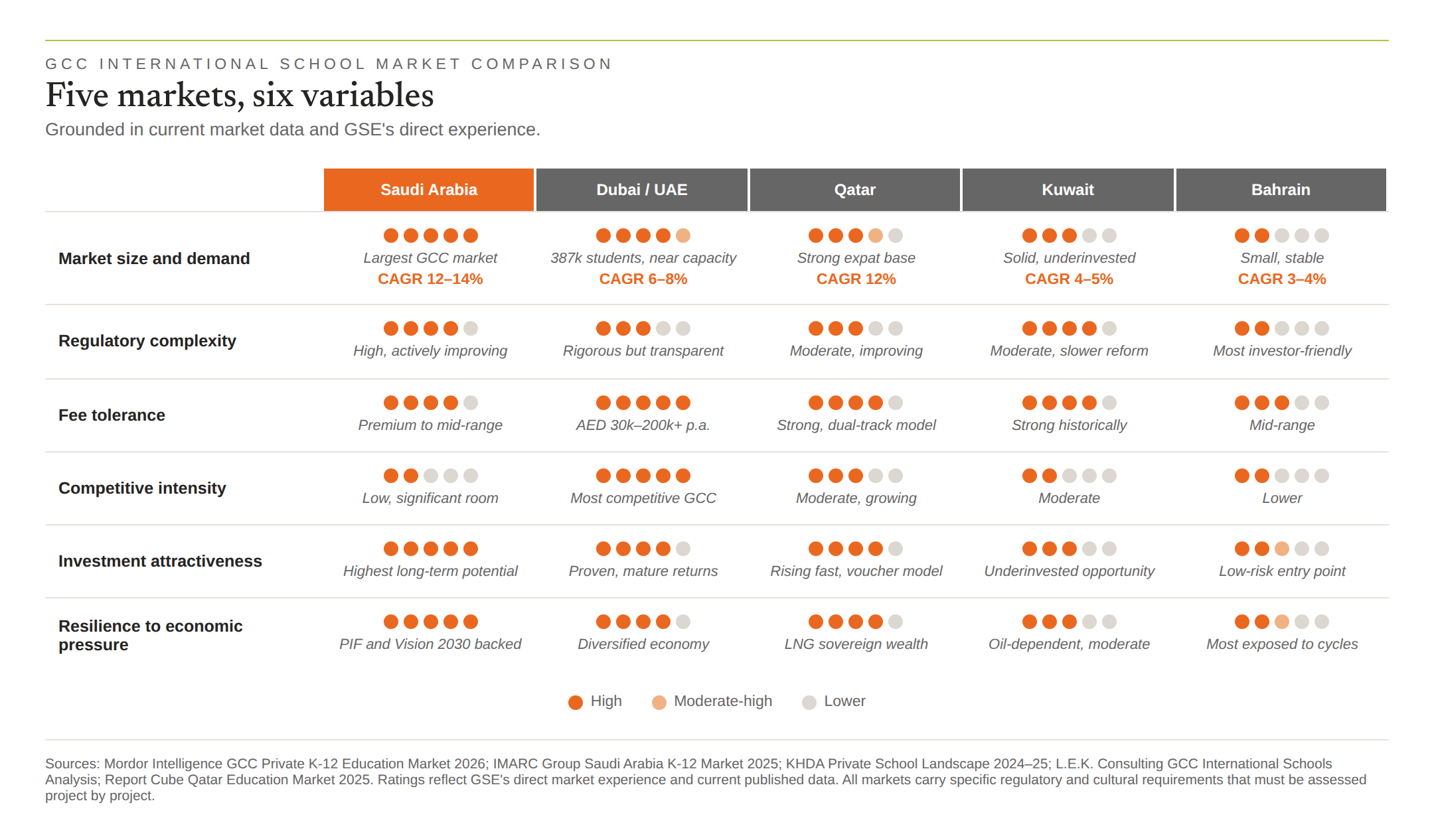 GCC international school market comparison: Saudi Arabia, Dubai/UAE, Qatar, Kuwait and Bahrain rated across six variables