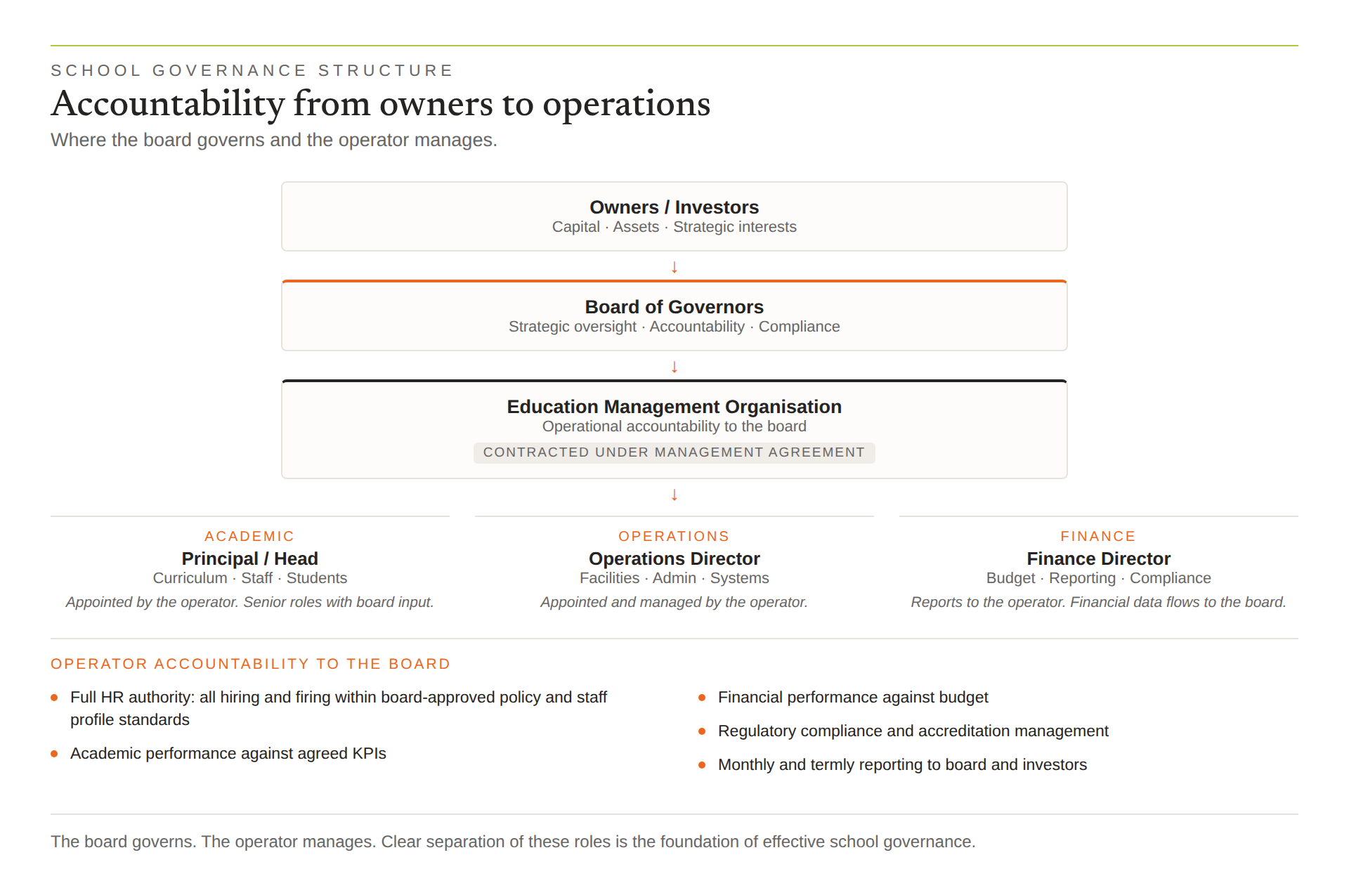 School governance structure: accountability from owners and investors to the board of governors, the operator, and the academic, operations and finance functions