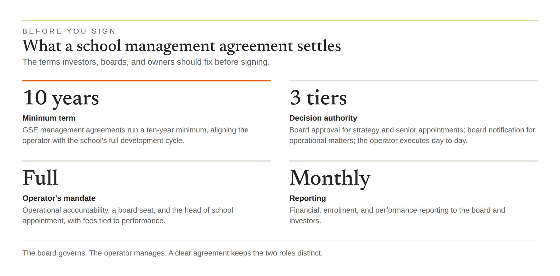 What a school management agreement settles: ten-year minimum term, three-tier decision authority, the operator's mandate, and monthly reporting