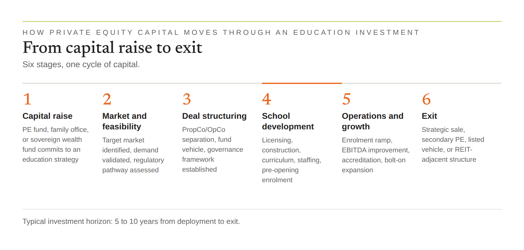 The six stages of a private equity education investment, from capital raise to exit