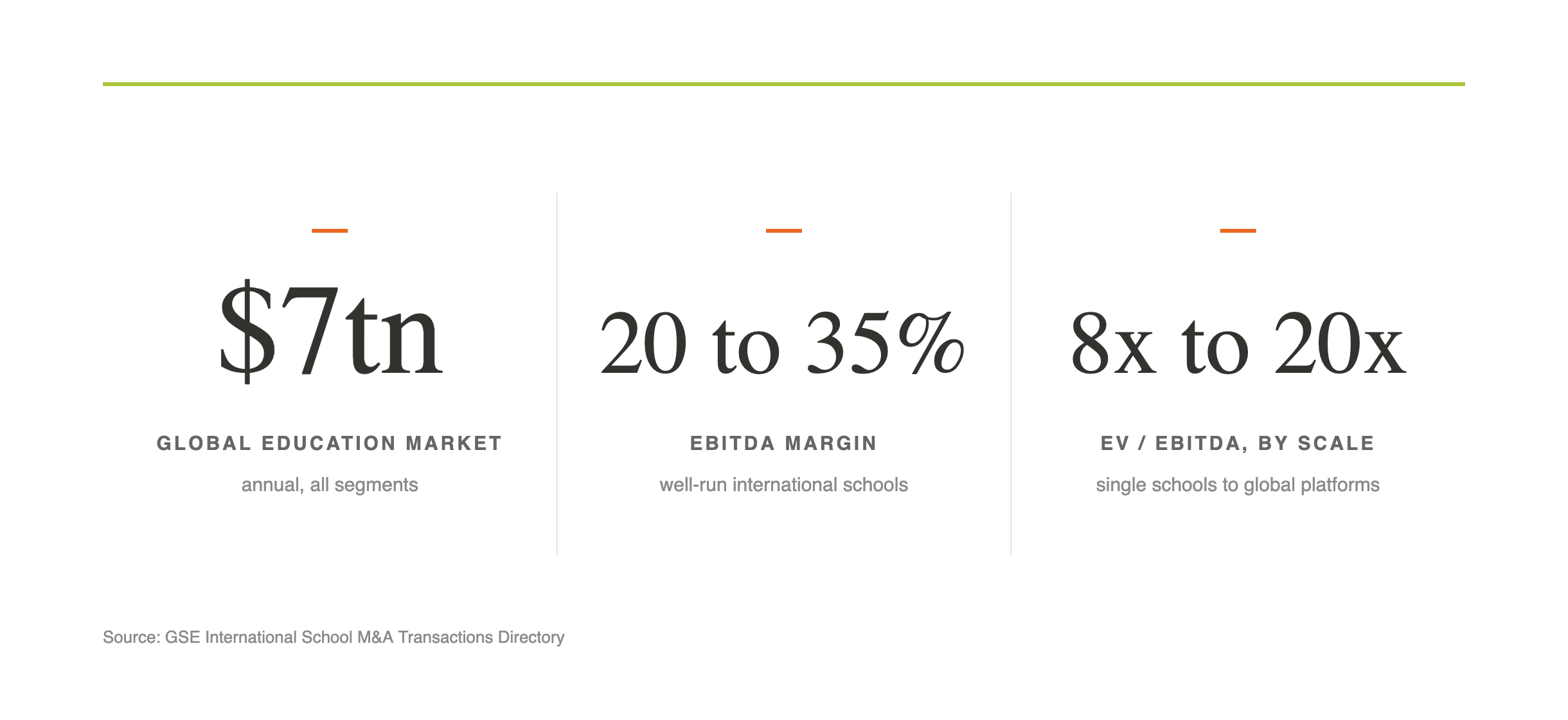 The investment case in three figures: a $7 trillion global education market, EBITDA margins of 20 to 35 per cent, and EV/EBITDA multiples of 8 to 20 times depending on scale