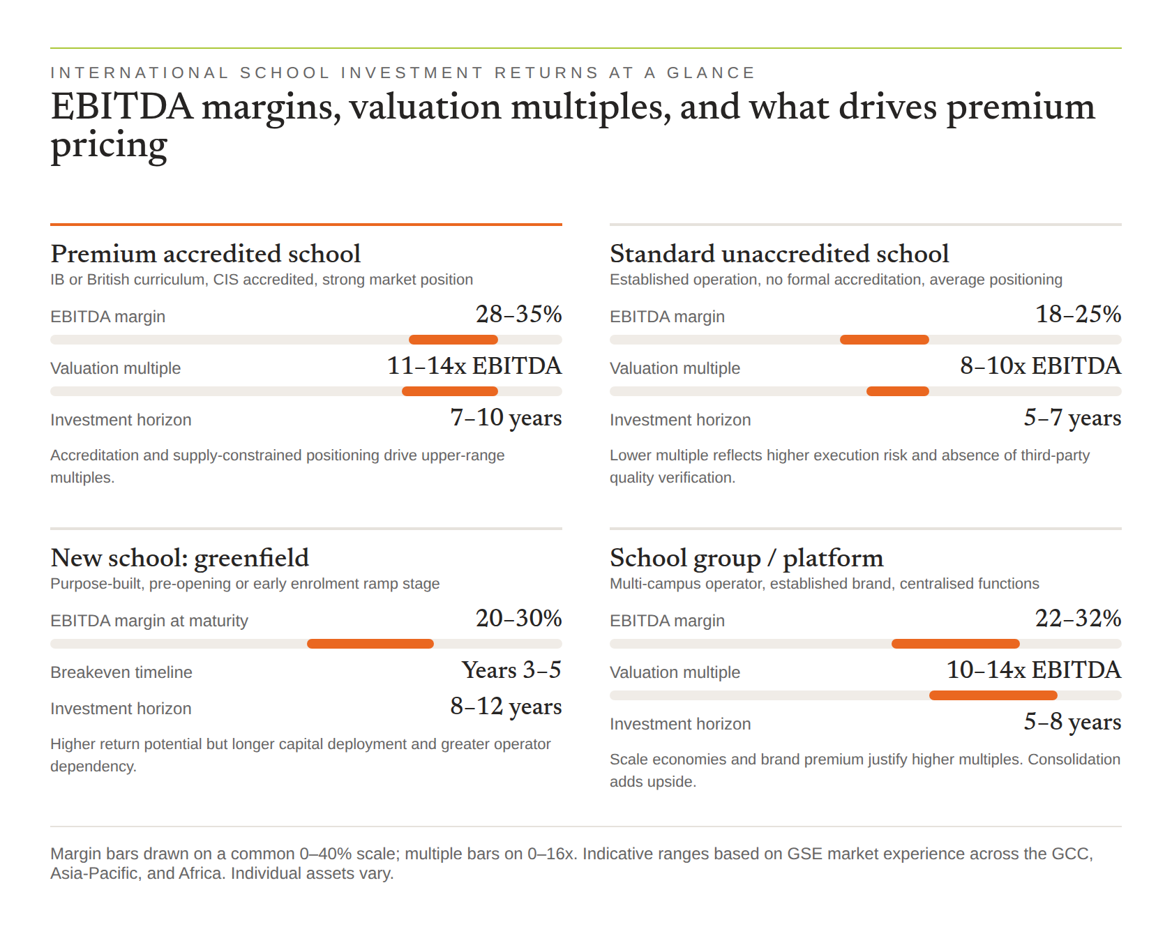 EBITDA margins, valuation multiples and investment horizons for four international school asset types