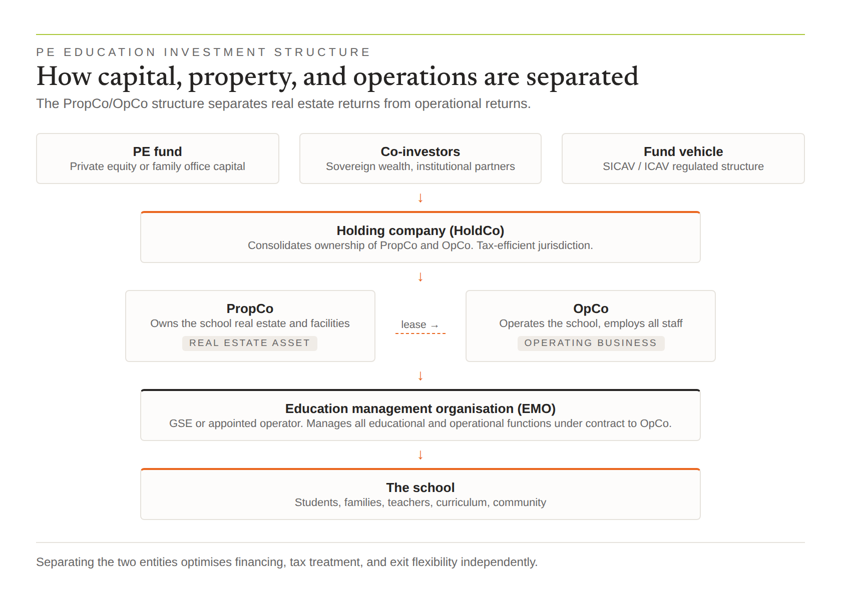 PE education investment structure: fund vehicles, holding company, PropCo and OpCo, education management organisation, school