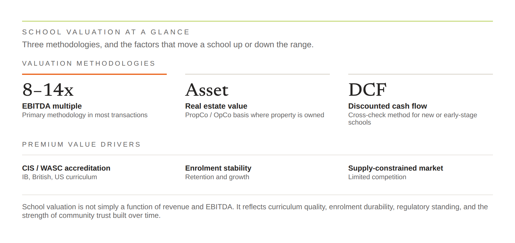 School valuation at a glance: the EBITDA multiple of 8 to 14 times as primary methodology, asset-based valuation, discounted cash flow, and the premium value drivers