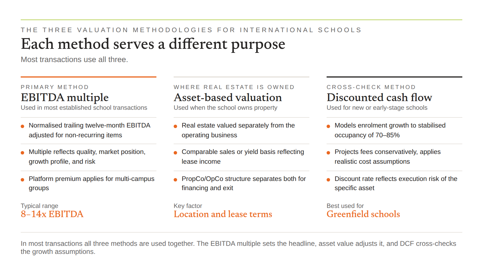 The three valuation methodologies for international schools: EBITDA multiple, asset-based valuation, and discounted cash flow