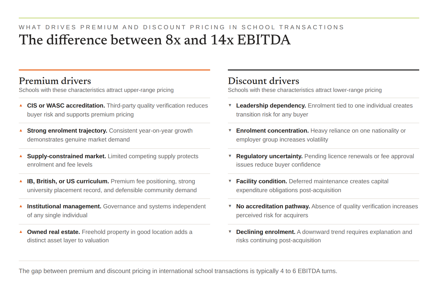 Premium and discount drivers in international school transactions, typically a gap of 4 to 6 EBITDA turns