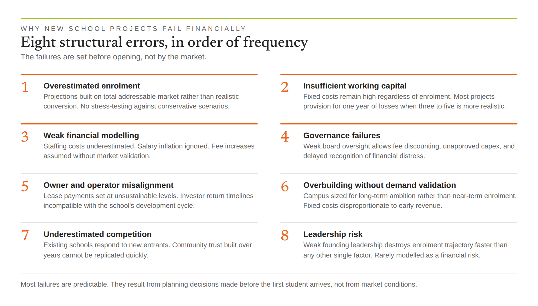 Eight structural errors that cause new school projects to fail financially, in order of frequency