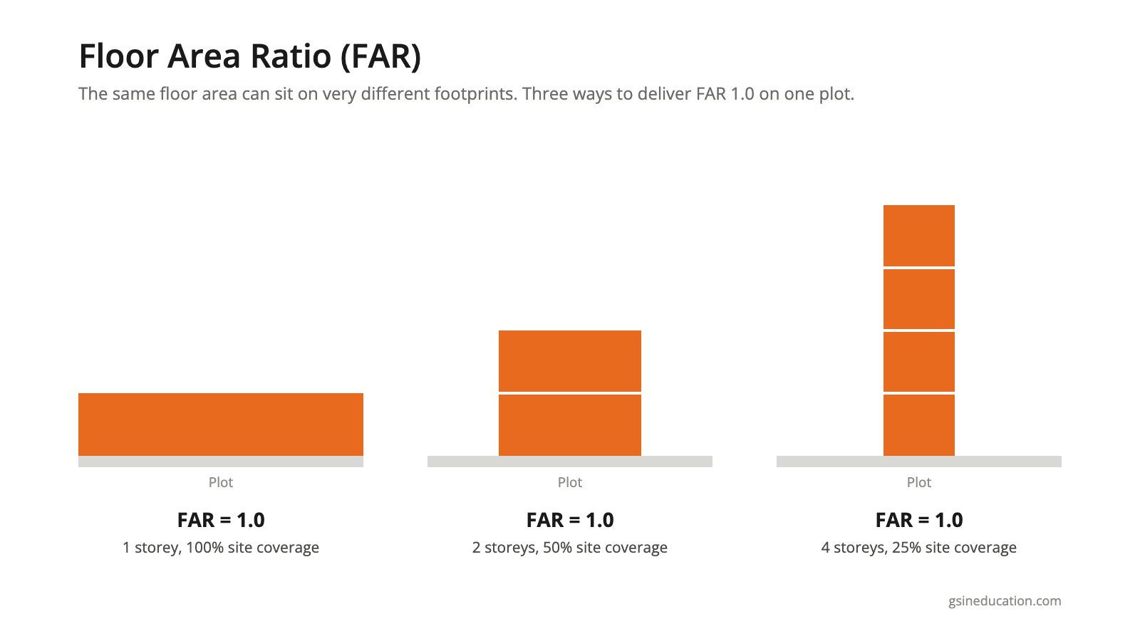 Diagram showing a Floor Area Ratio of 1.0 achieved three ways: one storey at full site coverage, two storeys at half coverage, four storeys at quarter coverage
